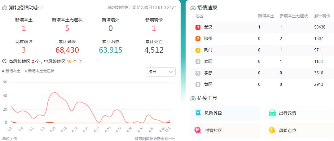 10月2日湖北疫情最新消息昨日新增