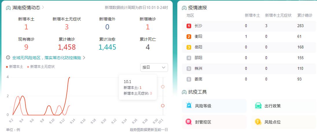 10月2日湖南疫情最新消息 昨日新增本土1+3