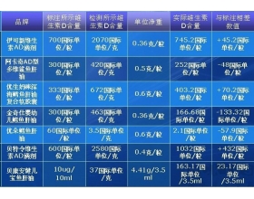 鱼肝油丸是哪一种维生素 七种儿童鱼肝油横向评